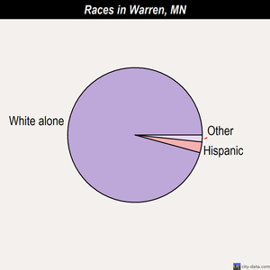 Warren races chart