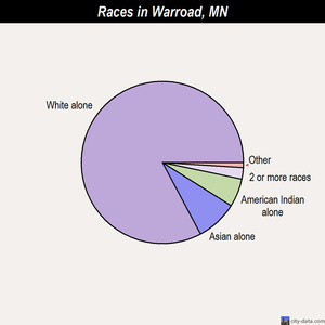 Warroad races chart