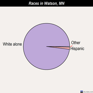 Watson races chart
