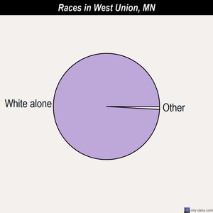 West Union races chart