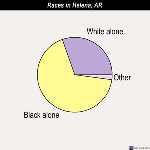 Helena races chart
