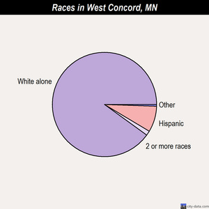 West Concord races chart