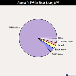 White Bear Lake races chart
