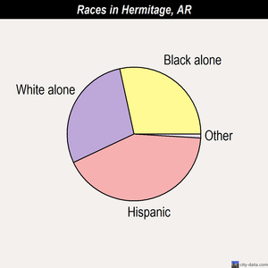 Hermitage races chart