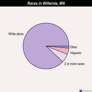Willernie races chart