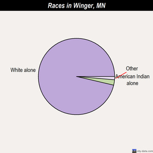 West St. Paul races chart