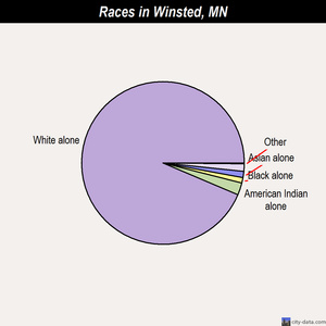 Winsted races chart