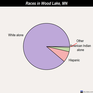 Wood Lake races chart