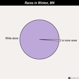 White Bear Lake races chart