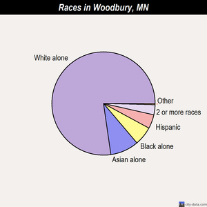 Woodbury races chart