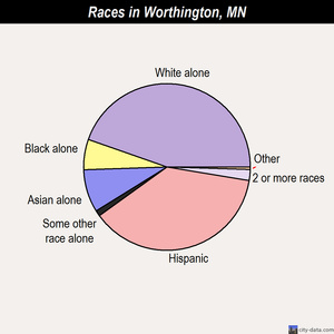 Worthington races chart