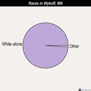 Wykoff races chart