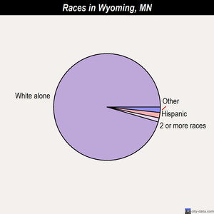 Wyoming races chart