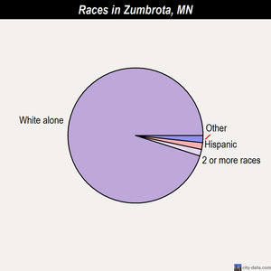 Zumbrota races chart
