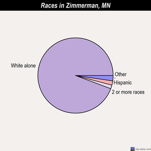 Zimmerman races chart