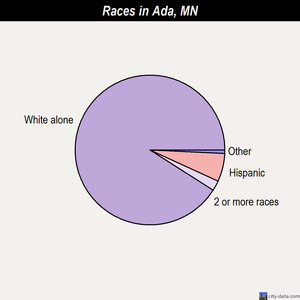 Ada races chart