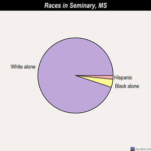 Seminary races chart