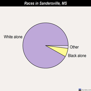Sandersville races chart