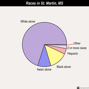 St. Martin races chart
