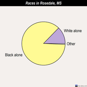 Rosedale races chart