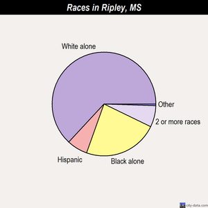 Ripley races chart