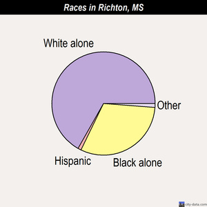 Saucier races chart