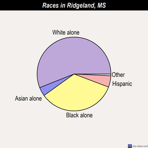 Ridgeland races chart