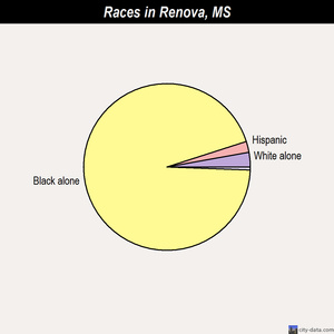 Renova races chart