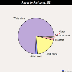 Richland races chart
