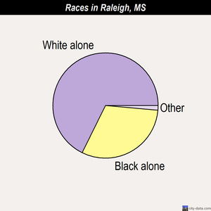 Raleigh races chart