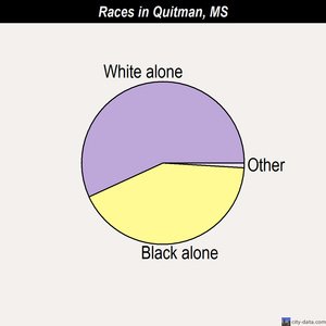 Quitman races chart