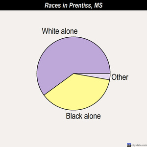 Prentiss races chart