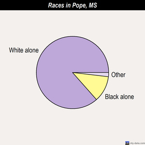 Pope races chart