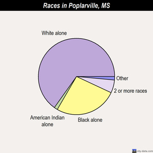 Poplarville races chart