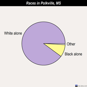 Polkville races chart