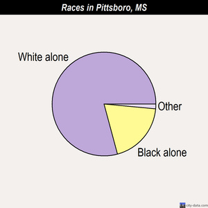 Pittsboro races chart