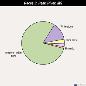 Pearl River races chart