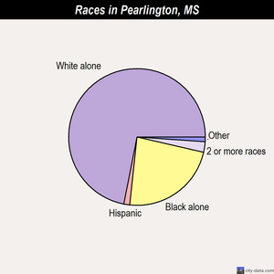 Pearlington races chart