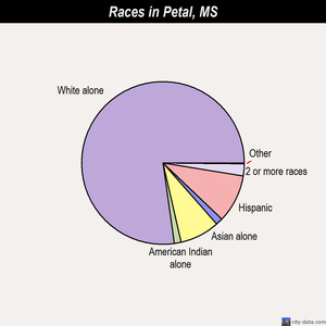 Pearlington races chart