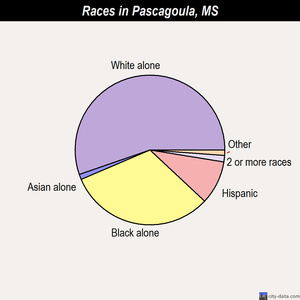 Pascagoula races chart