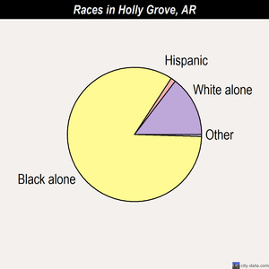 Holly Grove races chart
