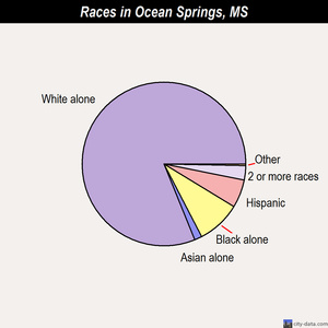 Ocean Springs races chart