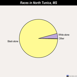 North Tunica races chart