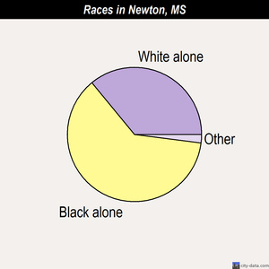 Newton races chart