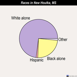 New Houlka races chart
