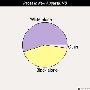 Ocean Springs races chart
