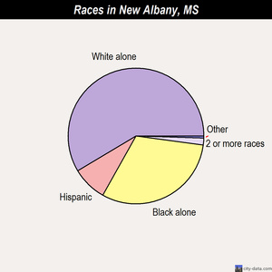 New Albany races chart