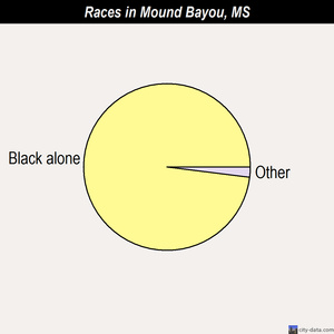 Mound Bayou races chart