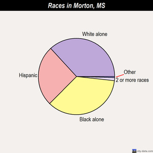 Morton races chart