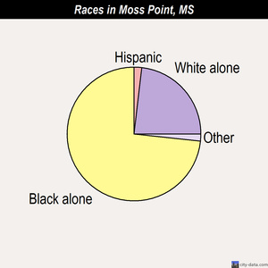Moss Point races chart